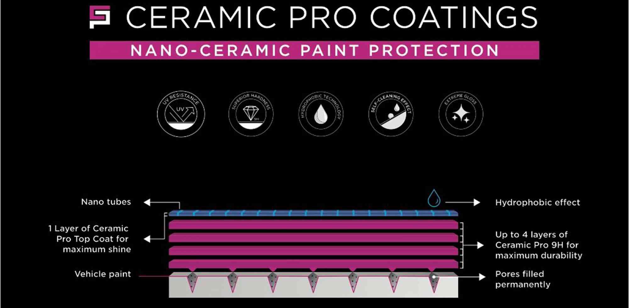 Ceramic Pro Coatings